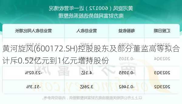 黄河旋风(600172.SH)控股股东及部分董监高等拟合计斥0.52亿元到1亿元增持股份