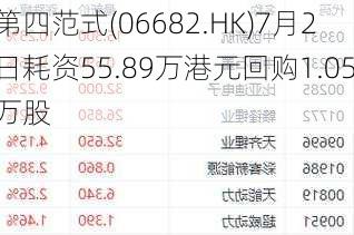 第四范式(06682.HK)7月2日耗资55.89万港元回购1.05万股