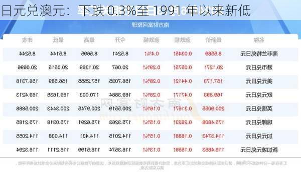 日元兑澳元：下跌 0.3%至 1991 年以来新低