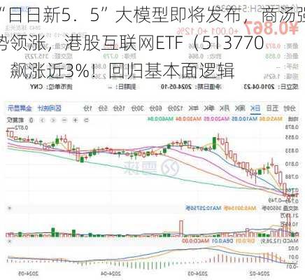 “日日新5．5”大模型即将发布，商汤强势领涨，港股互联网ETF（513770）飙涨近3%！回归基本面逻辑