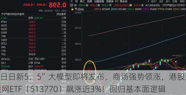 “日日新5．5”大模型即将发布，商汤强势领涨，港股互联网ETF（513770）飙涨近3%！回归基本面逻辑