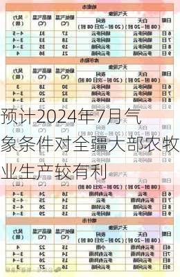 预计2024年7月气象条件对全疆大部农牧业生产较有利