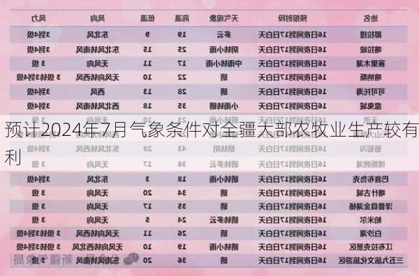 预计2024年7月气象条件对全疆大部农牧业生产较有利