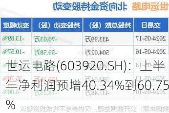 世运电路(603920.SH)：上半年净利润预增40.34%到60.75%