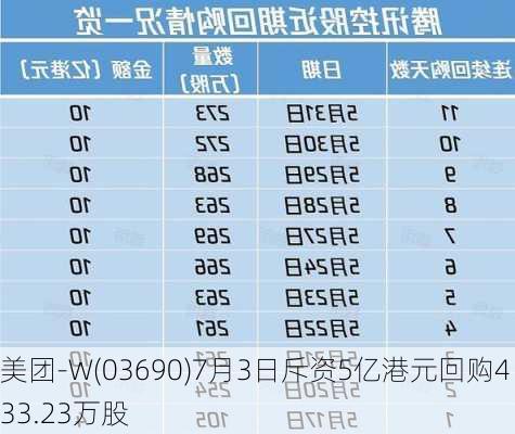 美团-W(03690)7月3日斥资5亿港元回购433.23万股