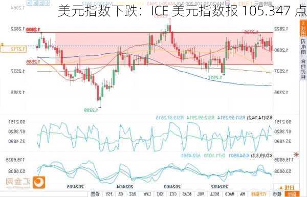 美元指数下跌：ICE 美元指数报 105.347 点