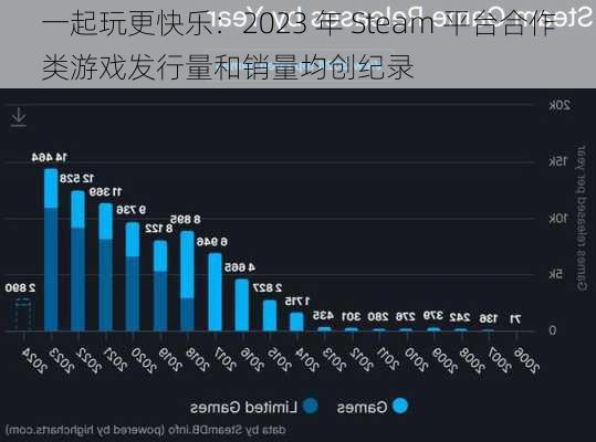 一起玩更快乐：2023 年 Steam 平台合作类游戏发行量和销量均创纪录