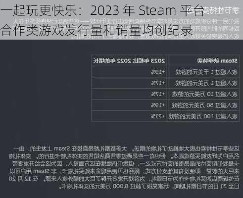 一起玩更快乐：2023 年 Steam 平台合作类游戏发行量和销量均创纪录