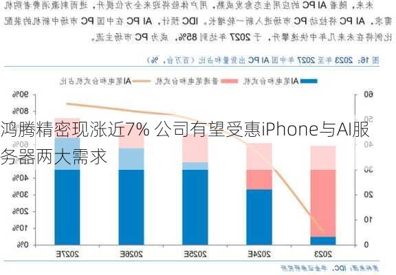 鸿腾精密现涨近7% 公司有望受惠iPhone与AI服务器两大需求