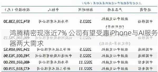 鸿腾精密现涨近7% 公司有望受惠iPhone与AI服务器两大需求