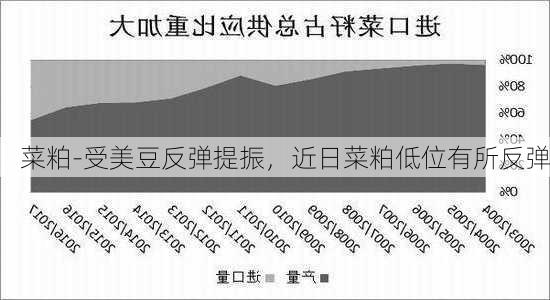 菜粕-受美豆反弹提振，近日菜粕低位有所反弹