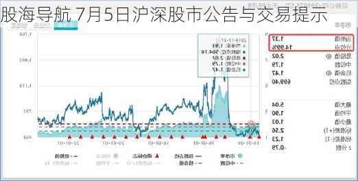 股海导航 7月5日沪深股市公告与交易提示