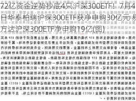 72亿资金逆势抄底4只沪深300ETF！7月4日华泰柏瑞沪深300ETF获净申购30亿元 易方达沪深300ETF净申购19亿(图)