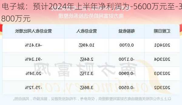 电子城：预计2024年上半年净利润为-5600万元至-3800万元