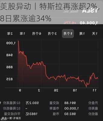 美股异动丨特斯拉再涨超2%，8日累涨逾34%