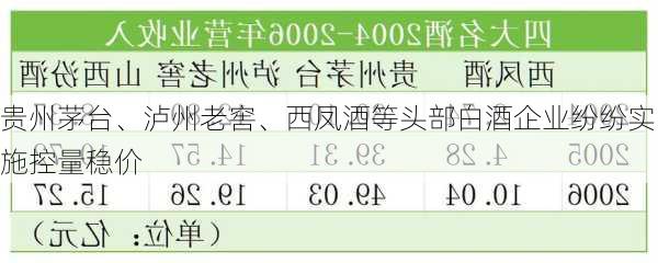 贵州茅台、泸州老窖、西凤酒等头部白酒企业纷纷实施控量稳价