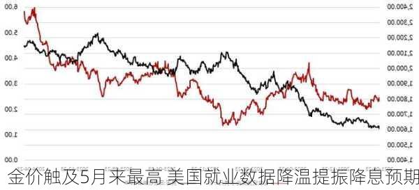 金价触及5月来最高 美国就业数据降温提振降息预期