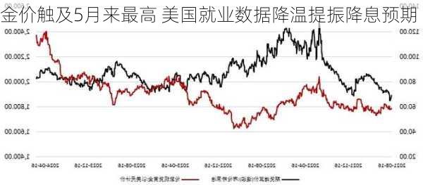 金价触及5月来最高 美国就业数据降温提振降息预期