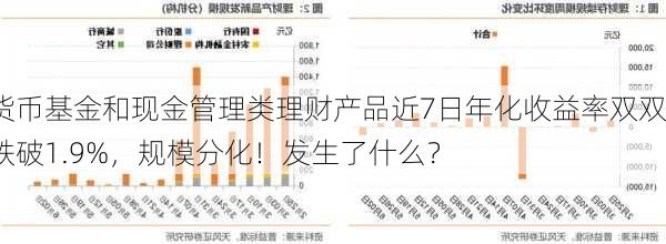 货币基金和现金管理类理财产品近7日年化收益率双双跌破1.9%，规模分化！发生了什么？