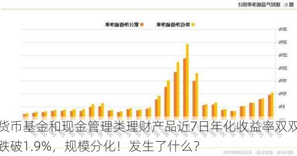 货币基金和现金管理类理财产品近7日年化收益率双双跌破1.9%，规模分化！发生了什么？