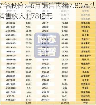 立华股份：6月销售肉猪7.80万头 销售收入1.78亿元