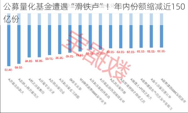 公募量化基金遭遇“滑铁卢”！年内份额缩减近150亿份