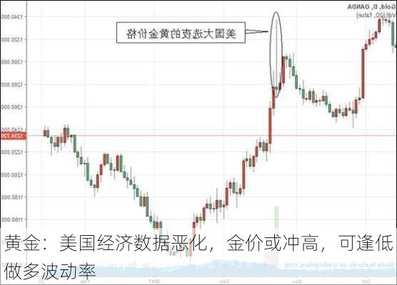 黄金：美国经济数据恶化，金价或冲高，可逢低做多波动率