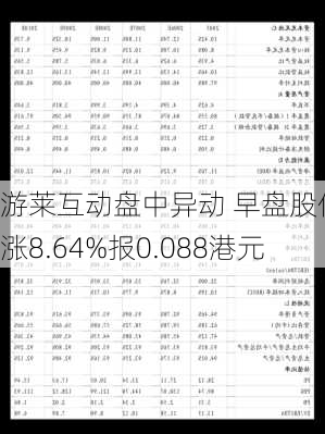 游莱互动盘中异动 早盘股价大涨8.64%报0.088港元