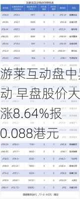 游莱互动盘中异动 早盘股价大涨8.64%报0.088港元