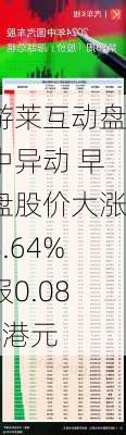 游莱互动盘中异动 早盘股价大涨8.64%报0.088港元