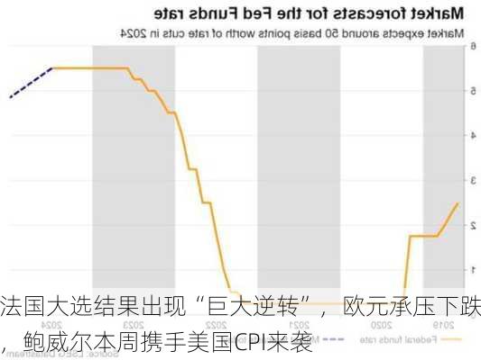 法国大选结果出现“巨大逆转”，欧元承压下跌，鲍威尔本周携手美国CPI来袭