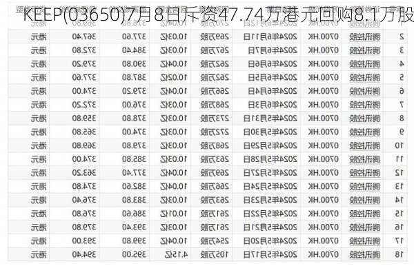 KEEP(03650)7月8日斥资47.74万港元回购8.1万股