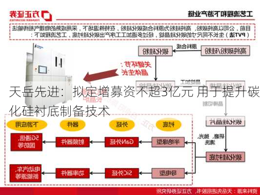 天岳先进：拟定增募资不超3亿元 用于提升碳化硅衬底制备技术