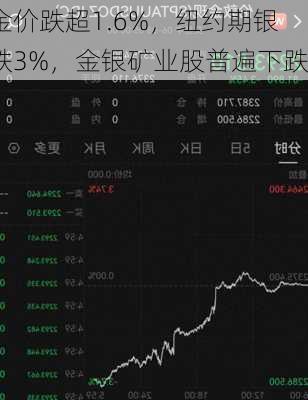 金价跌超1.6%，纽约期银跌3%，金银矿业股普遍下跌