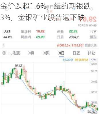 金价跌超1.6%，纽约期银跌3%，金银矿业股普遍下跌