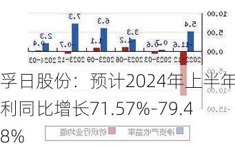 孚日股份：预计2024年上半年净利同比增长71.57%-79.48%