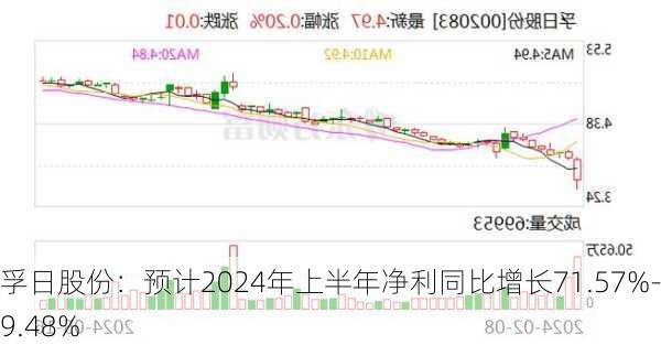 孚日股份：预计2024年上半年净利同比增长71.57%-79.48%