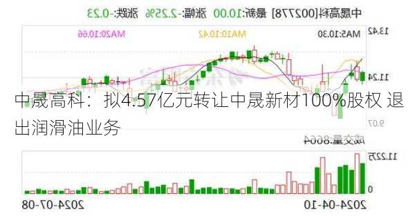 中晟高科：拟4.57亿元转让中晟新材100%股权 退出润滑油业务