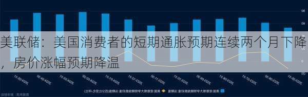 美联储：美国消费者的短期通胀预期连续两个月下降，房价涨幅预期降温