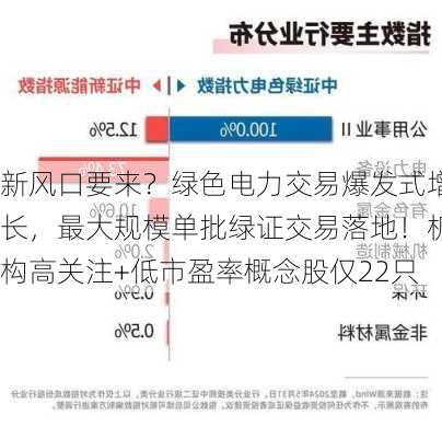 新风口要来？绿色电力交易爆发式增长，最大规模单批绿证交易落地！机构高关注+低市盈率概念股仅22只