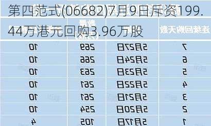 第四范式(06682)7月9日斥资199.44万港元回购3.96万股