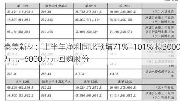 豪美新材：上半年净利同比预增71%―101% 拟3000万元―6000万元回购股份