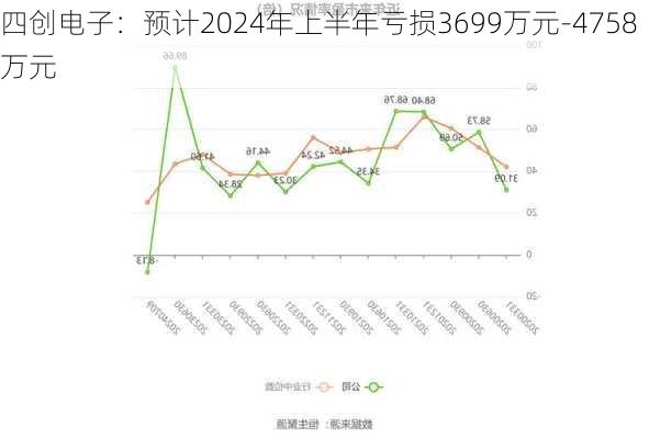 四创电子：预计2024年上半年亏损3699万元-4758万元