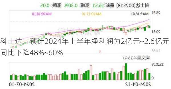 科士达：预计2024年上半年净利润为2亿元~2.6亿元 同比下降48%~60%