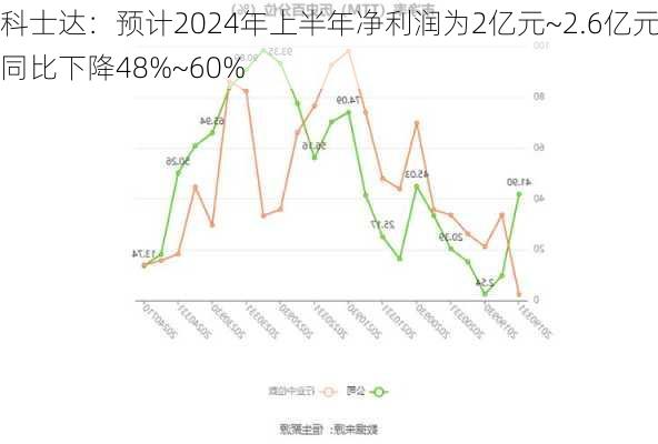 科士达：预计2024年上半年净利润为2亿元~2.6亿元 同比下降48%~60%