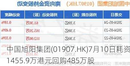 中国旭阳集团(01907.HK)7月10日耗资1455.9万港元回购485万股