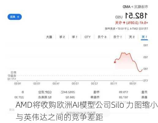 AMD将收购欧洲AI模型公司Silo 力图缩小与英伟达之间的竞争差距