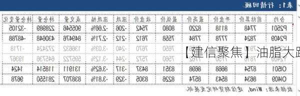 【建信聚焦】油脂大跌