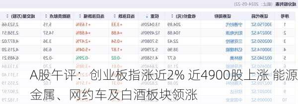 A股午评：创业板指涨近2% 近4900股上涨 能源金属、网约车及白酒板块领涨