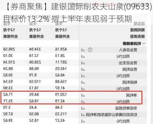 【券商聚焦】建银国际削农夫山泉(09633)目标价13.2% 指上半年表现弱于预期